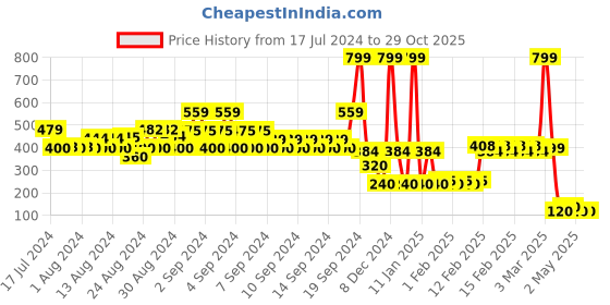 ajio.com rio girls Girls Embellished Mid-Rise Skinny Fit Jeggings rio girls Price History Graph from 17 Jul 2024 to 28 Oct 2025
