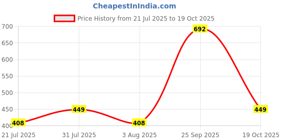 ajio.com boyz n galz Girls Embellished Mid-Tops Flat Casual Shoes boyz n galz Price History Graph from 21 Jul 2025 to 19 Oct 2025
