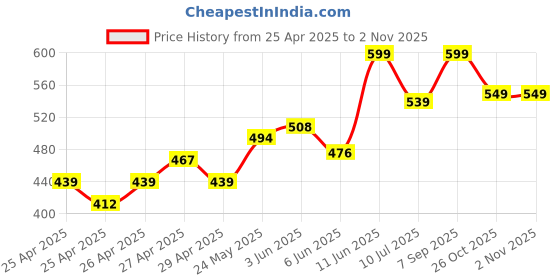 ajio.com boyz n galz Girls Embellished Mid-Tops Flat Shoes boyz n galz Price History Graph from 25 Apr 2025 to 1 Nov 2025