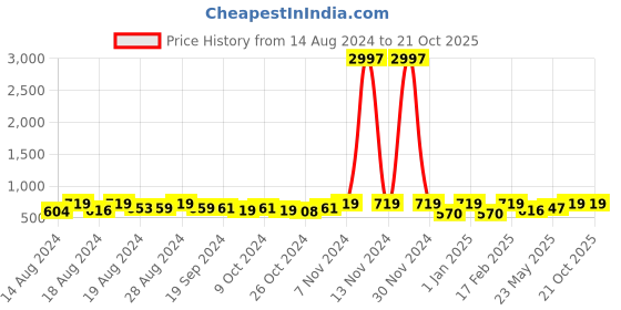 ajio.com neudis Girls Embellished Pants with Top Set neudis Price History Graph from 14 Aug 2024 to 20 Oct 2025