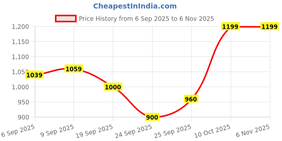 ajio.com allen solly Girls Embellished Pullover allen solly Price History Graph from 6 Sep 2025 to 3 Nov 2025