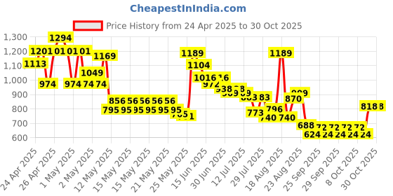 ajio.com u.s. polo assn. Girls Embellished Regular Fit Cotton Skort u.s. polo assn. Price History Graph from 24 Apr 2025 to 30 Oct 2025
