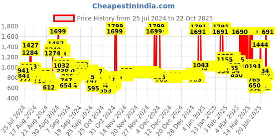 ajio.com u.s. polo assn. Girls Embellished Regular Fit Joggers u.s. polo assn. Price History Graph from 25 Jul 2024 to 21 Oct 2025