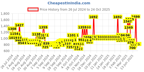 ajio.com u.s. polo assn. Girls Embellished Regular Fit Joggers u.s. polo assn. Price History Graph from 26 Jul 2024 to 23 Oct 2025