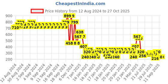 ajio.com lee cooper Girls Embellished Regular Fit Round-Neck T-Shirt lee cooper Price History Graph from 12 Aug 2024 to 27 Oct 2025