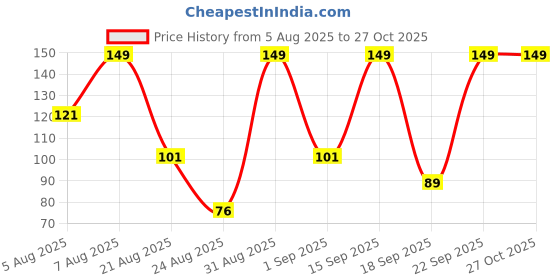 ajio.com kg frendz Girls Embellished Regular Fit Round-Neck T-Shirt kg frendz Price History Graph from 5 Aug 2025 to 26 Oct 2025