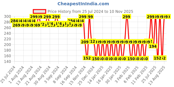 ajio.com kg frendz Girls Embellished Regular Fit Shorts kg frendz Price History Graph from 25 Jul 2024 to 9 Nov 2025