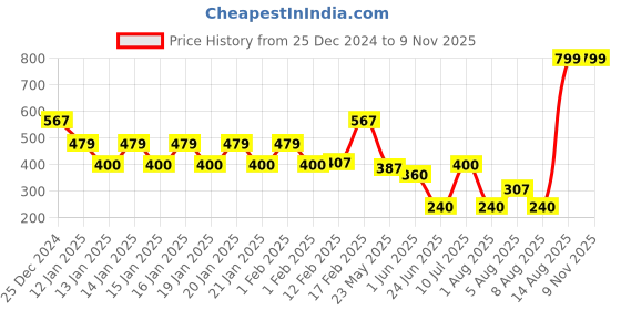 ajio.com kg frendz Girls Embellished Regular Fit Sweatshirt kg frendz Price History Graph from 25 Dec 2024 to 6 Nov 2025