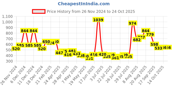 ajio.com united colors of benetton Girls Embellished Regular Fit Top united colors of benetton Price History Graph from 26 Nov 2024 to 23 Oct 2025
