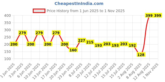 ajio.com rio girls Girls Embellished Relaxed Fit Crew-Neck T-Shirt rio girls Price History Graph from 1 Jun 2025 to 1 Nov 2025