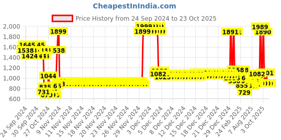 ajio.com u.s. polo assn. Girls Embellished Reversible Sweatshirt u.s. polo assn. Price History Graph from 24 Sep 2024 to 23 Oct 2025