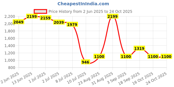 ajio.com peppermint Girls Embellished Sheath Dress peppermint Price History Graph from 2 Jun 2025 to 22 Oct 2025
