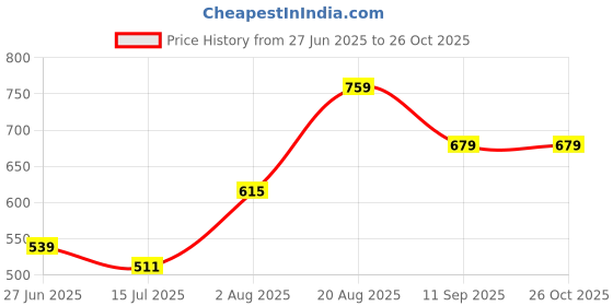 ajio.com pantaloons junior Girls Embellished Skirt pantaloons junior Price History Graph from 27 Jun 2025 to 25 Oct 2025