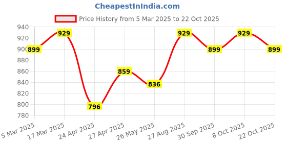 ajio.com addyvero Girls Embellished Skirt & Top Set addyvero Price History Graph from 5 Mar 2025 to 22 Oct 2025