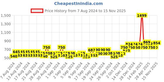 ajio.com allen solly Girls Embellished Sleeveless Top allen solly Price History Graph from 7 Aug 2024 to 15 Nov 2025