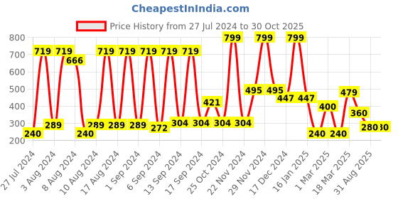 ajio.com rio girls Girls Embellished Sling Bag rio girls Price History Graph from 27 Jul 2024 to 29 Oct 2025