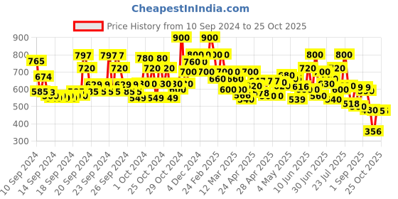 ajio.com shoetopia Girls Embellished Slingback Flat Sandals shoetopia Price History Graph from 10 Sep 2024 to 25 Oct 2025
