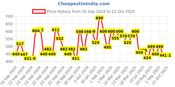 ajio.com shoetopia Girls Embellished Slip-On Flat Sandals shoetopia Price History Graph from 10 Sep 2024 to 20 Oct 2025