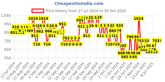 ajio.com yellow apple Girls Embellished Sweatshirt yellow apple Price History Graph from 27 Jul 2024 to 30 Oct 2025