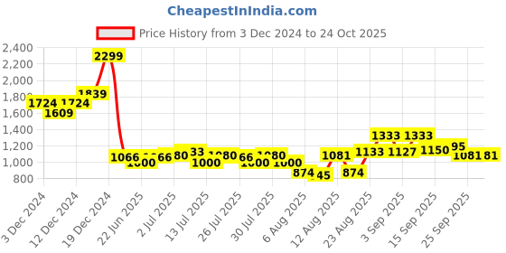 ajio.com united colors of benetton Girls Embellished Top united colors of benetton Price History Graph from 3 Dec 2024 to 24 Oct 2025