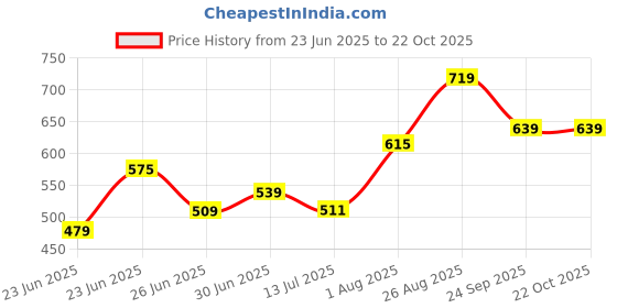 ajio.com pantaloons junior Girls Embellished Top pantaloons junior Price History Graph from 23 Jun 2025 to 22 Oct 2025