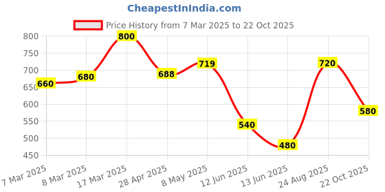 ajio.com nauti nati Girls Embellished Top & Skirt Set nauti nati Price History Graph from 7 Mar 2025 to 22 Oct 2025