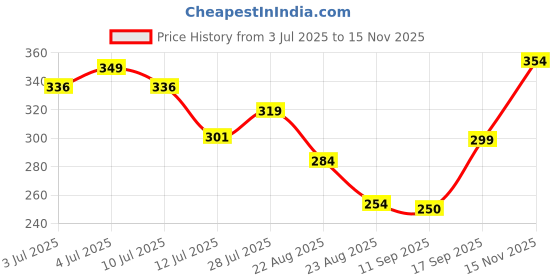 ajio.com kg frendz Girls Embossed Regular Fit Round-Neck Sweatshirt kg frendz Price History Graph from 3 Jul 2025 to 15 Nov 2025