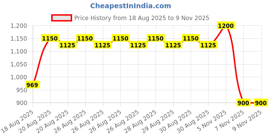 ajio.com bitiya by bhama Girls Embroidered 3-Piece Lehenga Choli with Dupatta bitiya by bhama Price History Graph from 18 Aug 2025 to 7 Nov 2025