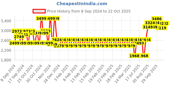 ajio.com mothercare Girls Embroidered A-Line Cotton Dress with Knickers mothercare Price History Graph from 8 Sep 2024 to 22 Oct 2025