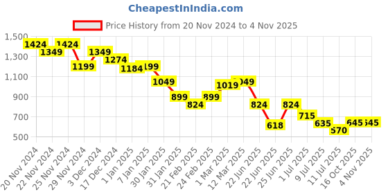 ajio.com miniklub Girls Embroidered A-Line Dress miniklub Price History Graph from 20 Nov 2024 to 2 Nov 2025