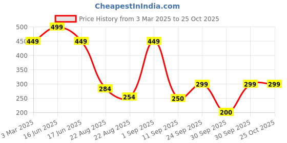 ajio.com playday Girls Embroidered A-Line Dress playday Price History Graph from 3 Mar 2025 to 24 Oct 2025