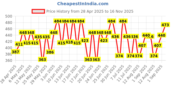 ajio.com saraha designer Girls Embroidered A-Line Dress saraha designer Price History Graph from 28 Apr 2025 to 16 Nov 2025