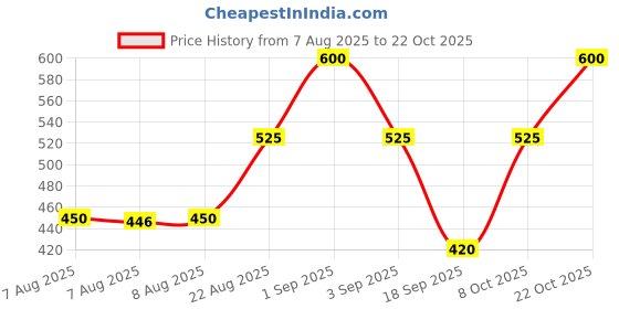 ajio.com ashikta enterprise Girls Embroidered A-Line Dress ashikta enterprise Price History Graph from 7 Aug 2025 to 22 Oct 2025