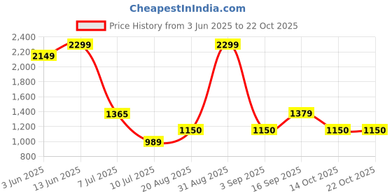 ajio.com peppermint Girls Embroidered A-Line Dress with Belt peppermint Price History Graph from 3 Jun 2025 to 21 Oct 2025