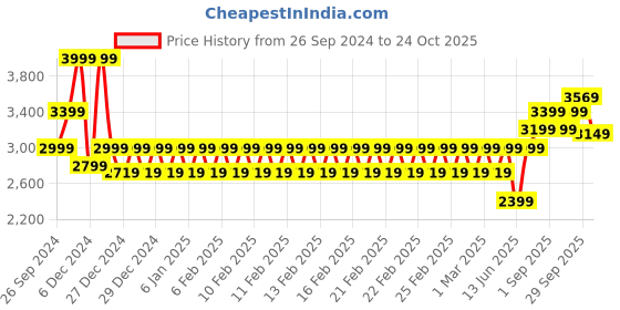 ajio.com mothercare Girls Embroidered A-Line Dress with Tights mothercare Price History Graph from 26 Sep 2024 to 24 Oct 2025