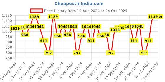 ajio.com little llama Girls Embroidered A-Line Tiered Dress little llama Price History Graph from 19 Aug 2024 to 24 Oct 2025