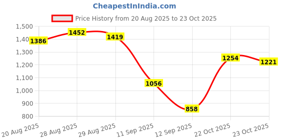 ajio.com readiprint Girls Embroidered Anarkali Kurta Set readiprint Price History Graph from 20 Aug 2025 to 23 Oct 2025