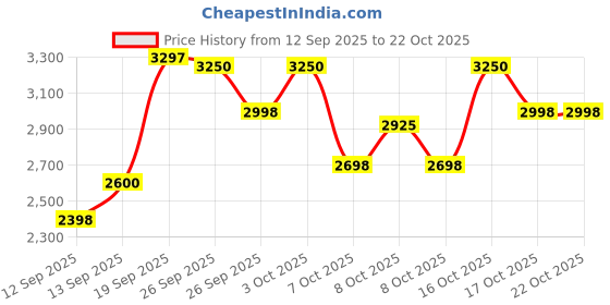 ajio.com biba Girls Embroidered Anarkali Kurta with Pants & Dupatta biba Price History Graph from 12 Sep 2025 to 21 Oct 2025