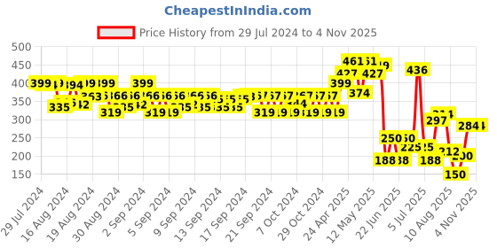 ajio.com matchitt Girls Embroidered Baseball Cap matchitt Price History Graph from 29 Jul 2024 to 2 Nov 2025