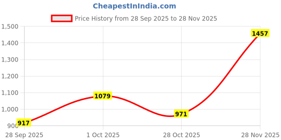 ajio.com hopscotch Girls Embroidered Cardigan hopscotch Price History Graph from 28 Sep 2025 to 28 Nov 2025