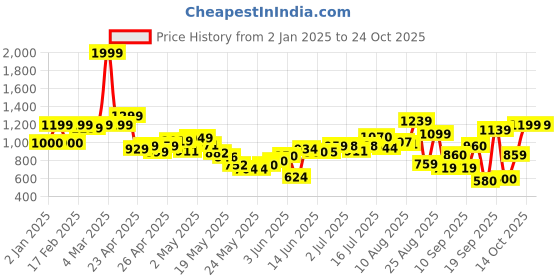 ajio.com united colors of benetton Girls Embroidered Collar Regular Fit Top united colors of benetton Price History Graph from 2 Jan 2025 to 24 Oct 2025