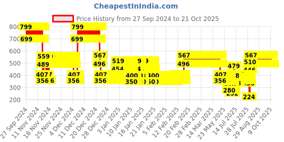 ajio.com point cove Girls Embroidered Cotton Denim Jacket point cove Price History Graph from 27 Sep 2024 to 21 Oct 2025