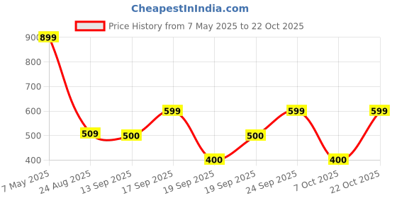 ajio.com playday Girls Embroidered Cotton Dungaree with Top playday Price History Graph from 7 May 2025 to 22 Oct 2025