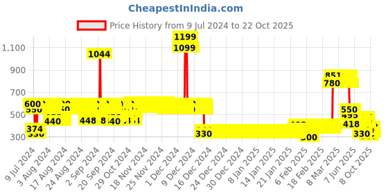 ajio.com lee cooper Girls Embroidered Cotton Top lee cooper Price History Graph from 9 Jul 2024 to 22 Oct 2025