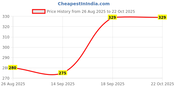 ajio.com playday Girls Embroidered Cotton Top playday Price History Graph from 26 Aug 2025 to 21 Oct 2025