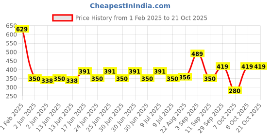 ajio.com playday Girls Embroidered Denim Cargo Joggers playday Price History Graph from 1 Feb 2025 to 21 Oct 2025