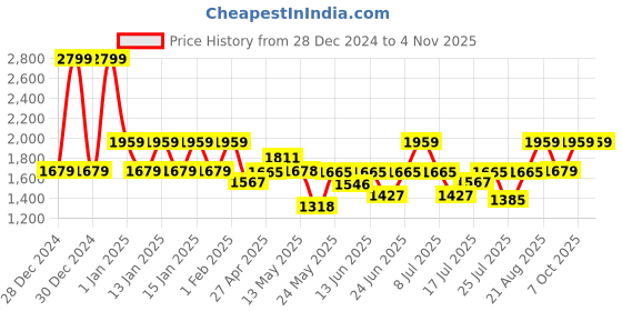 ajio.com ed-a-mamma Girls Embroidered Denim Jacket ed-a-mamma Price History Graph from 28 Dec 2024 to 2 Nov 2025