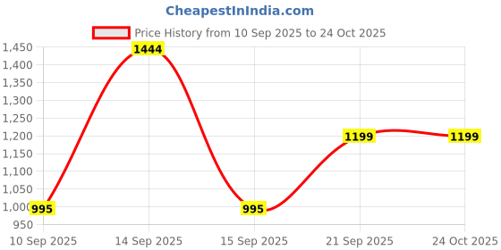 ajio.com muhuratam Girls Embroidered Draped Lehenga Saree with Ruffled Detail muhuratam Price History Graph from 10 Sep 2025 to 23 Oct 2025