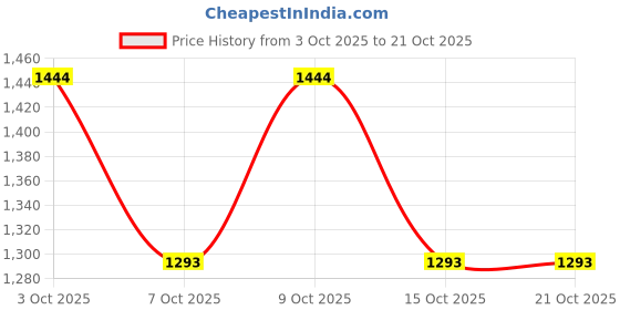 ajio.com muhuratam Girls Embroidered Draped Lehenga Saree with Ruffled Detail muhuratam Price History Graph from 3 Oct 2025 to 21 Oct 2025