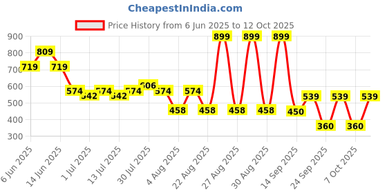 ajio.com kg frendz Girls Embroidered Dungaree with Top kg frendz Price History Graph from 6 Jun 2025 to 12 Oct 2025